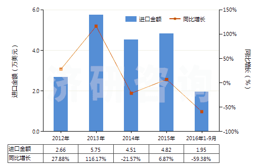 2012-2016年9月中國合成纖維短纖≥85%的紗線(供零售用)(HS55111000)進(jìn)口總額及增速統(tǒng)計 2012-2016年9月中國合成纖維短纖≥85%的紗線(供零售用)(HS55111000)進(jìn)口總額及增速統(tǒng)計